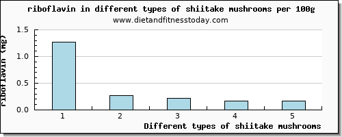 shiitake mushrooms riboflavin per 100g